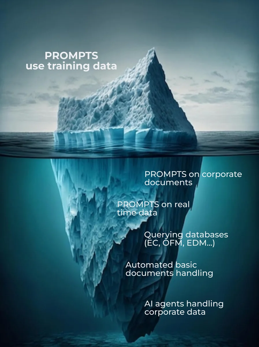 Iceberg diagram: visible tip is basic LLM, submerged mass is corporate data integration value